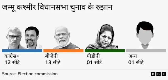 चुनाव नतीजे