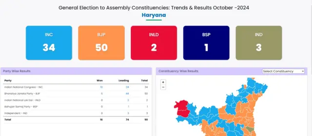 चुनाव आयोग के दोपहर 3.15 बजे तक के आंकड़े