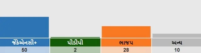 જમ્મુ-કાશ્મીરમાં ચૂંટણીપરિણામ, હાલની સ્થિતિ