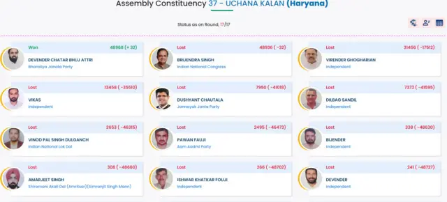 दुष्यंत चौटाला चुनाव हारे