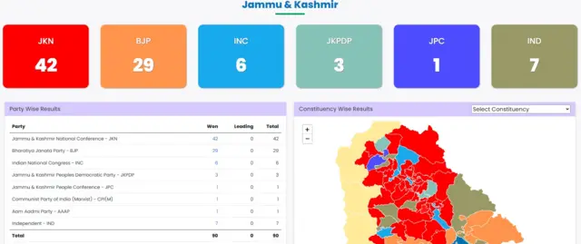 जम्मू कश्मीर चुनाव परिणाम