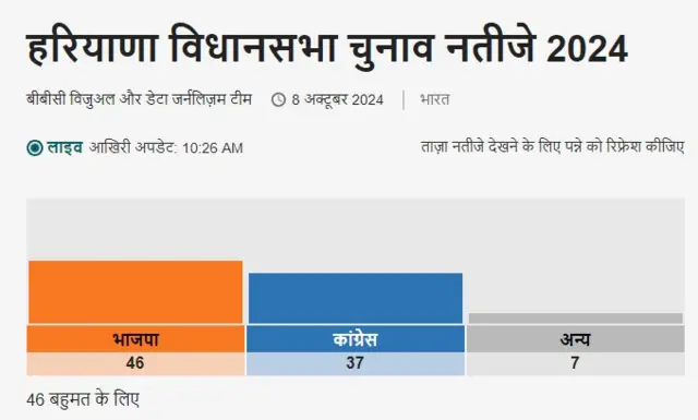 हरियाणा विधानसभा चुनाव