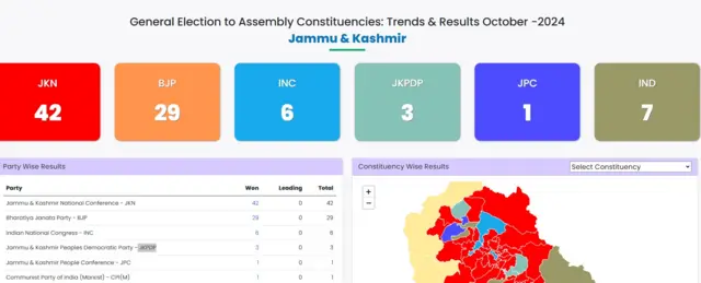 जम्मू कश्मीर चुनाव परिणाम