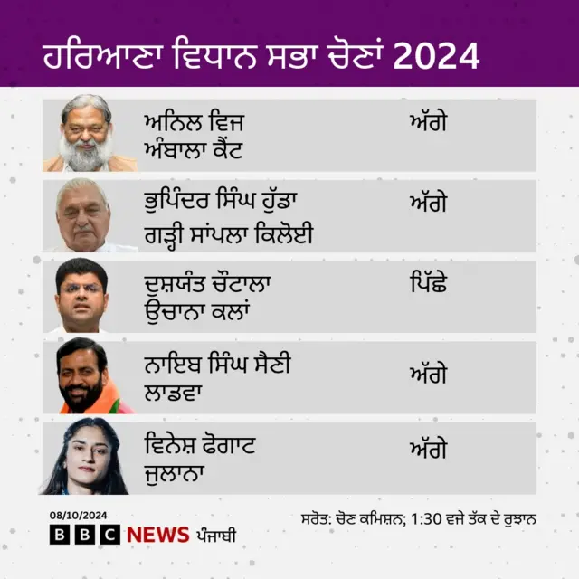 ਹਰਿਆਣਾ ਵਿਧਾਨ ਸਭਾ ਚੋਣਾਂ ਨਤੀਜੇ