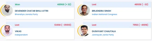 उचाना कलां के नतीजे