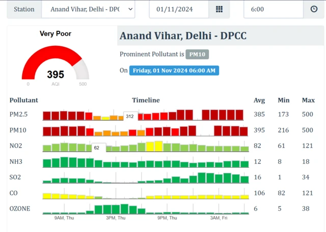 दिल्ली में सुबह के वक्त एक्यूआई के आंकड़े