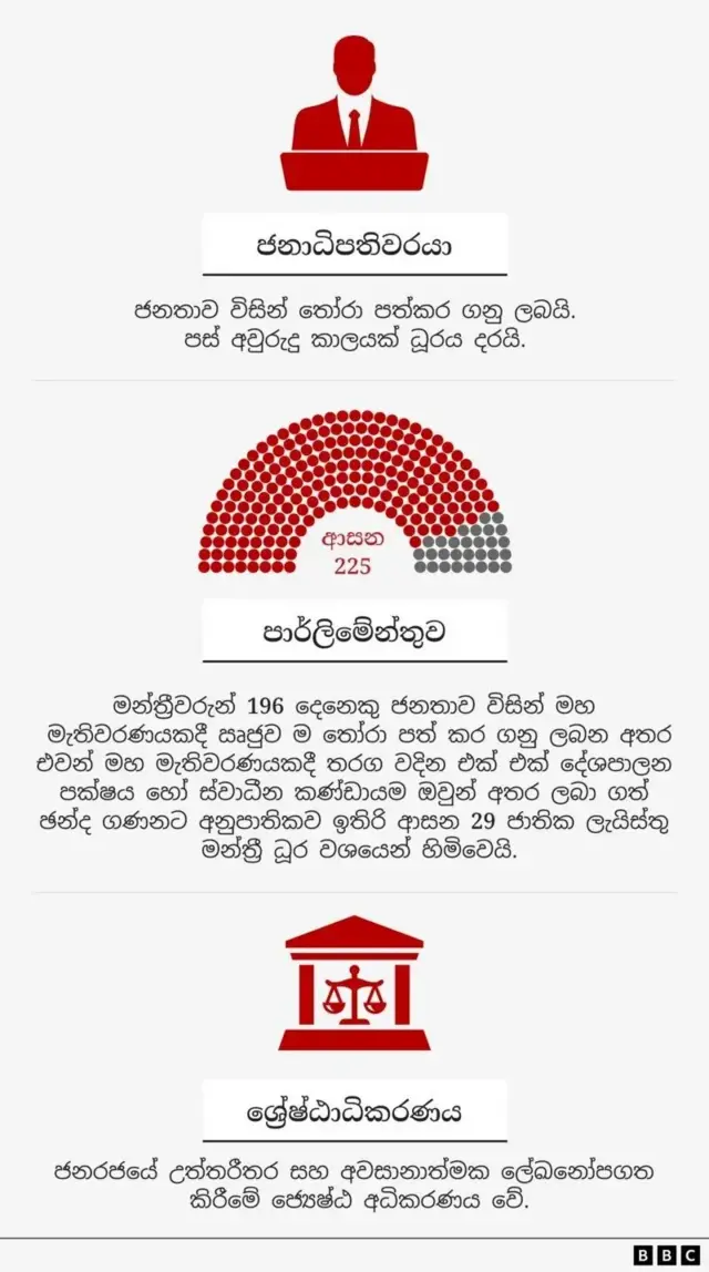 ශ්රී ලංකාවේ ආණ්ඩුව ක්රියාත්මක වන්නේ අර්ධ-ජනාධිපති රාමුවක් තුළ වන අතර එහිදී ජනාධිපතිවරයා විසින් පත් කරන ලද අගමැතිවරයෙකු සහ අගමැතිවරයා විසින් යෝජනා කරන ලද කැබිනට් මණ්ඩලයක් සමග වැඩ කරන අතර ජනාධිපතිවරයා විධායක බලයක් දරයි.