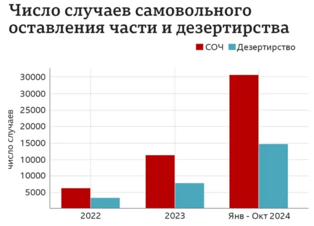 Графика роста числа случаев дезертирства и самовольного оставления части