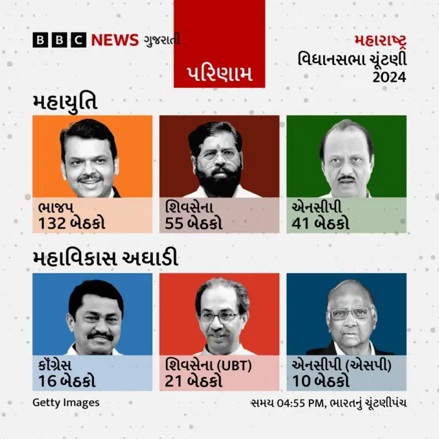 મહારાષ્ટ્ર ચૂંટણી 2024, બીબીસી ગુજરાતી