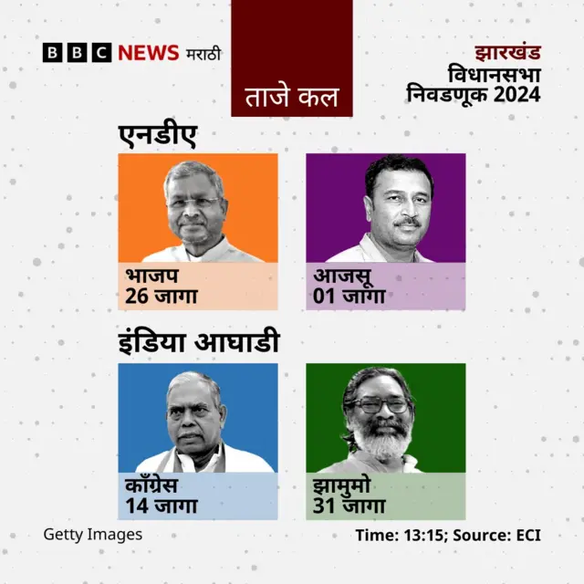 महाराष्ट्र आणि झारखंड बरोबर देशभरात काही ठिकाणी पोटनिवडणुकांचेही आज निकाल