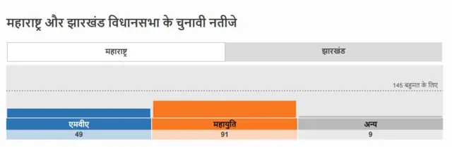महाराष्ट्र के ताज़ा रुझान