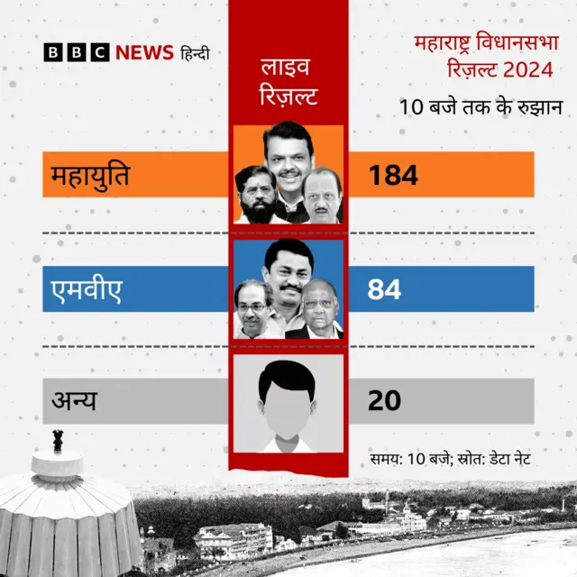 महाराष्ट्र चुनाव के रुझान
