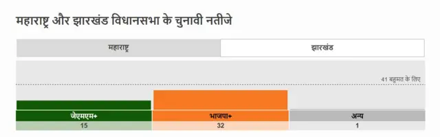 झारखंड के ताज़ा रुझान
