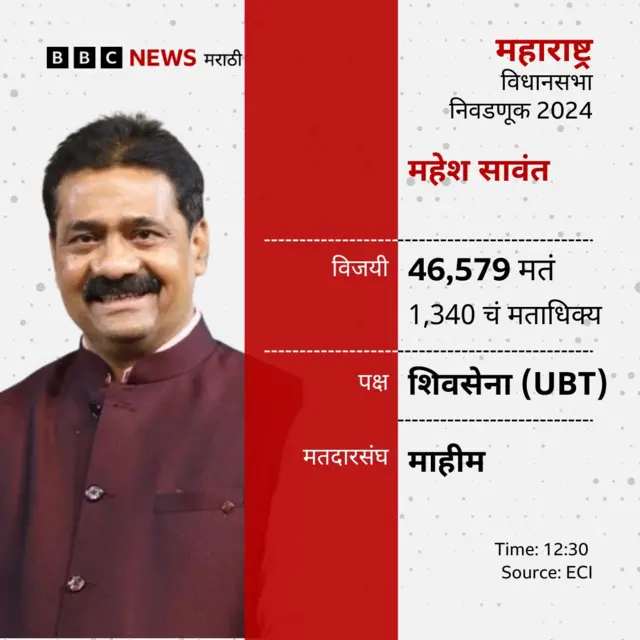 माहीमचा किल्ला उद्धव ठाकरेंच्या शिवसेनेकडे, अमित ठाकरे पराभूत