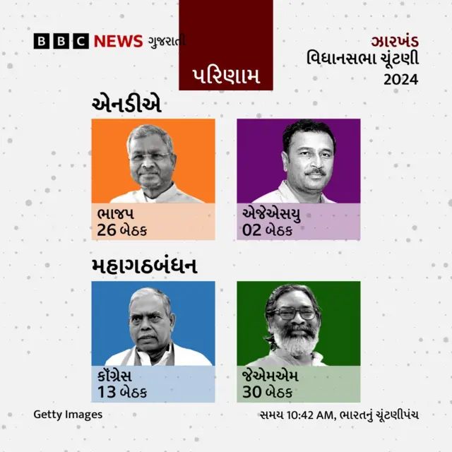 ઝારખંડ ચૂંટણી 2024, બીબીસી ગુજરાતી