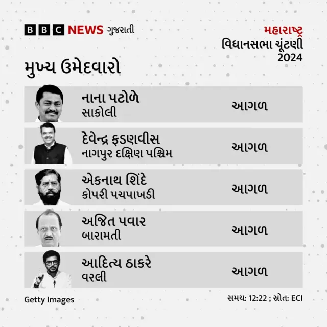 મહારાષ્ટ્ર ચૂંટણી, બીબીસી ગુજરાતી