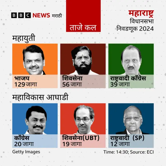 दुपारी 2.30 वाजता स्पष्ट झालेले कल