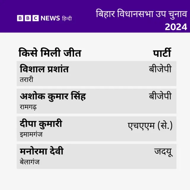 बिहार विधानसभा उपचुनाव