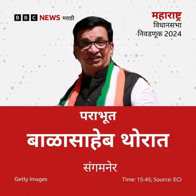 संगमनेरमध्ये बाळासाहेब थोरात पराभूत