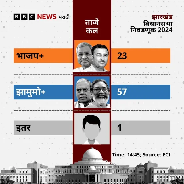 झारखंड विधानसभा निवडणुकीचे ताजे कल