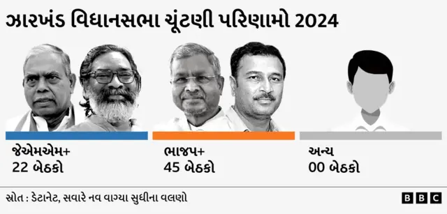ઝારખંડ વિધાનસભા ચૂંટણી 2024, બીબીસી ગુજરાતી