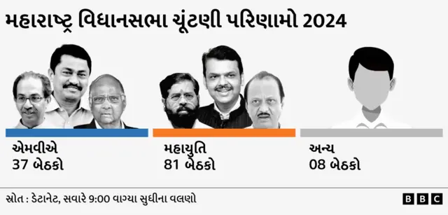 મહારાષ્ટ્ર ચૂંટણી 2024, બીબીસી ગુજરાતી