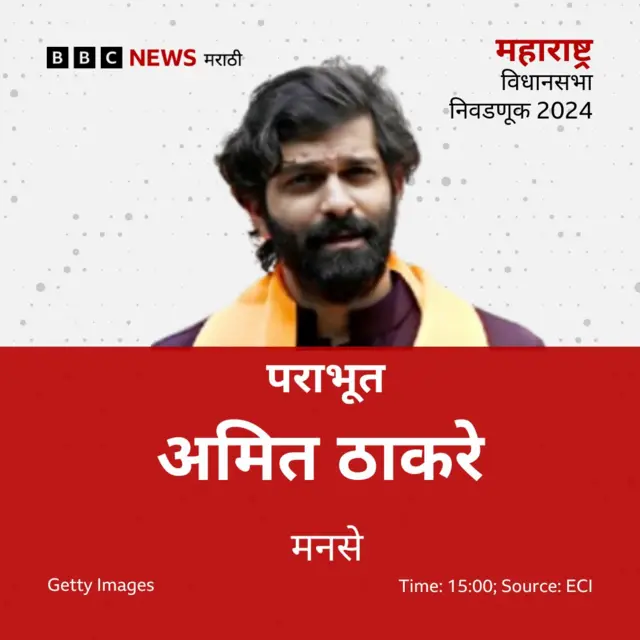 माहीममध्ये अमित ठाकरेंचा पराभव