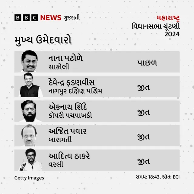 મહારાષ્ટ્ર ચૂંટણી 2024, બીબીસી ગુજરાતી