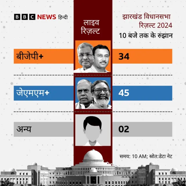 झारखंड चुनाव के रुझान