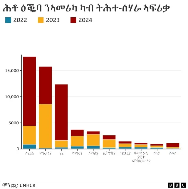 ሕቶ ዕቝባ ንኣመሪካ ካብ ትሕተ-ሰሃራ ኣፍሪቃ