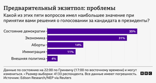 Что волнует избирателей