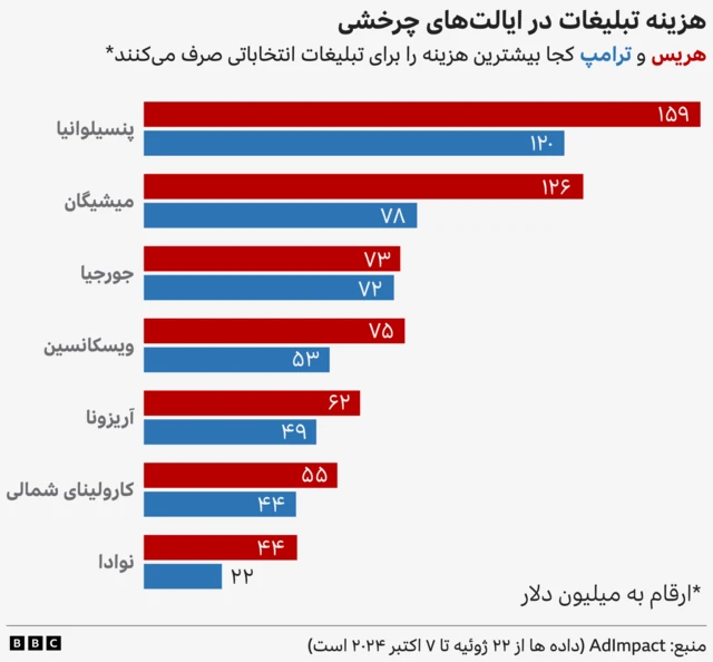 انتخابات آمریکا