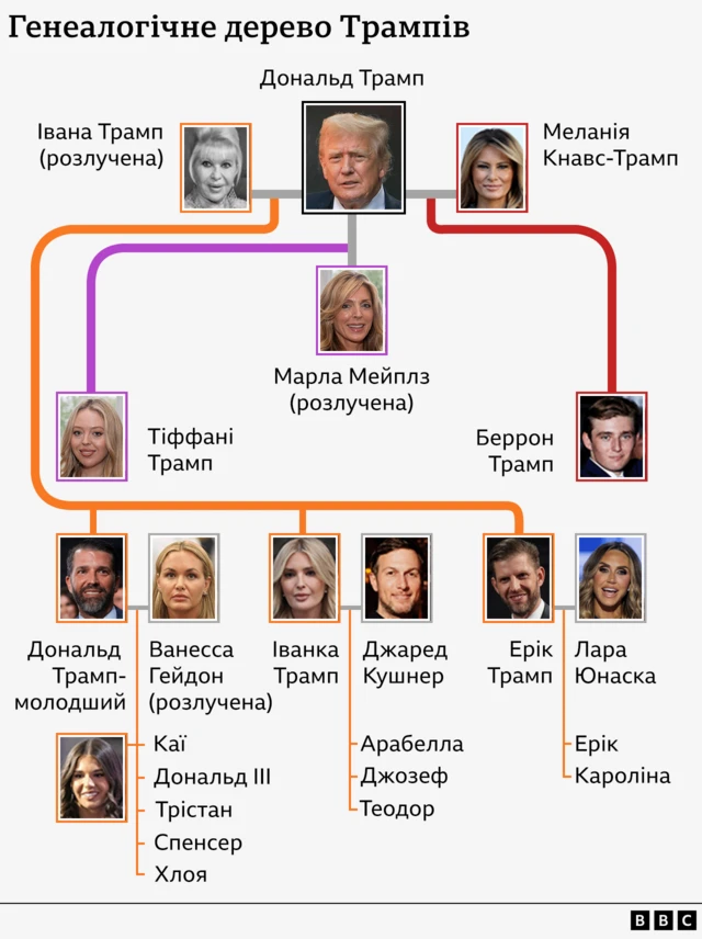 Генеалогічне дерево