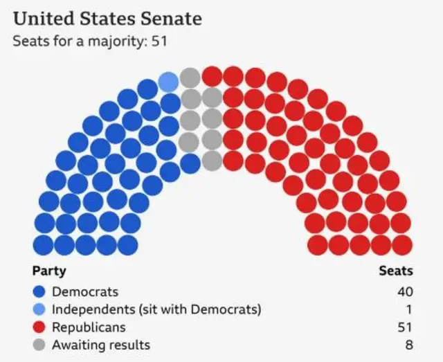 ပါတီကြီး ၂ ခုရဲ့ လွှတ်တော်အမတ် နေရာရရှိမှုဖော်ပြထားတဲ့ပုံ