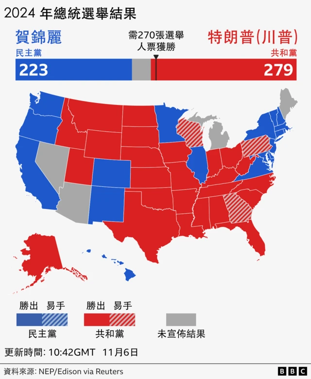 美國總統大選點票情況：1042GMT