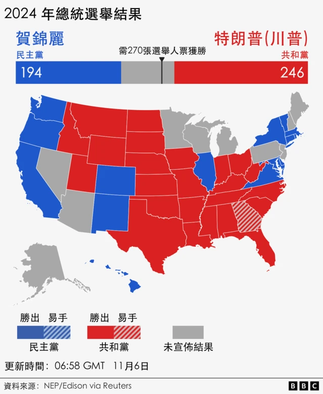 美國總統大選點票情況：0658GMT