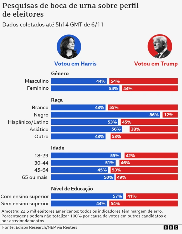 Gráfico com perfiljogo de carro jogo de carroeleitores americanos