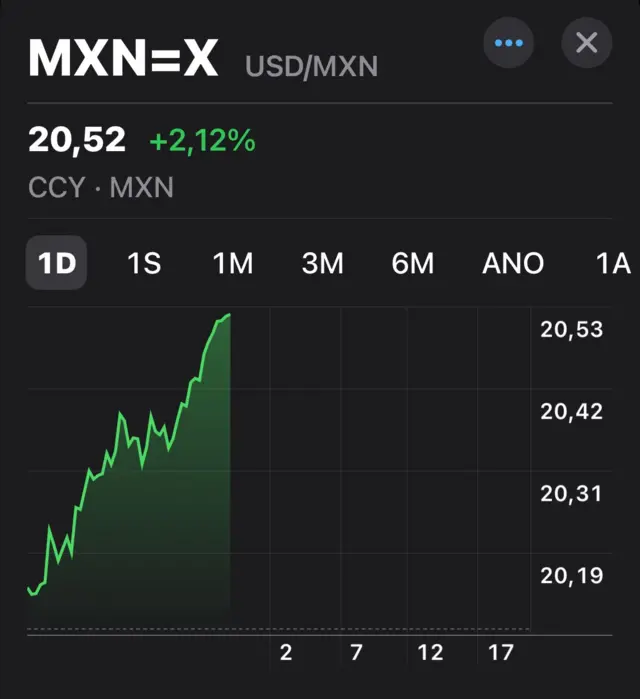 cotação peso mexicano