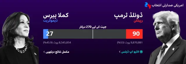 ٹرمپ کو پانچ مزید ریاستوں میں برتری حاصل