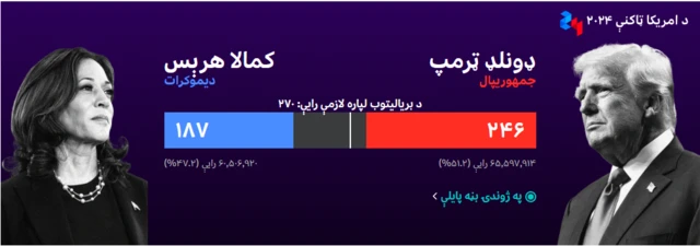 د امریکا ټاکنې