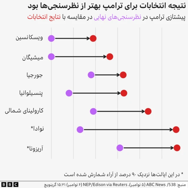 مقایسه نظرسنجی‌ها با نتیجه نهایی