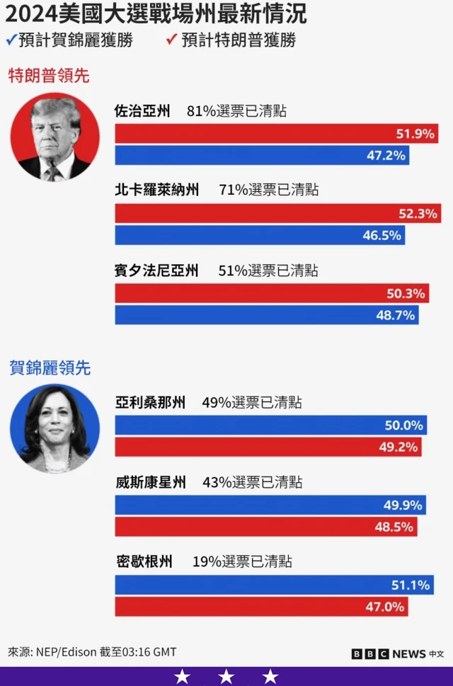 美國大選圖表