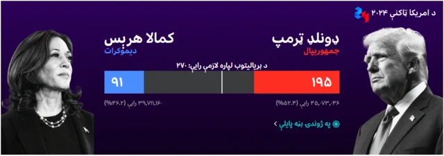 د امريکا ټاکنې