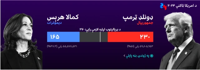 د امریکا ټاکنو پايلې