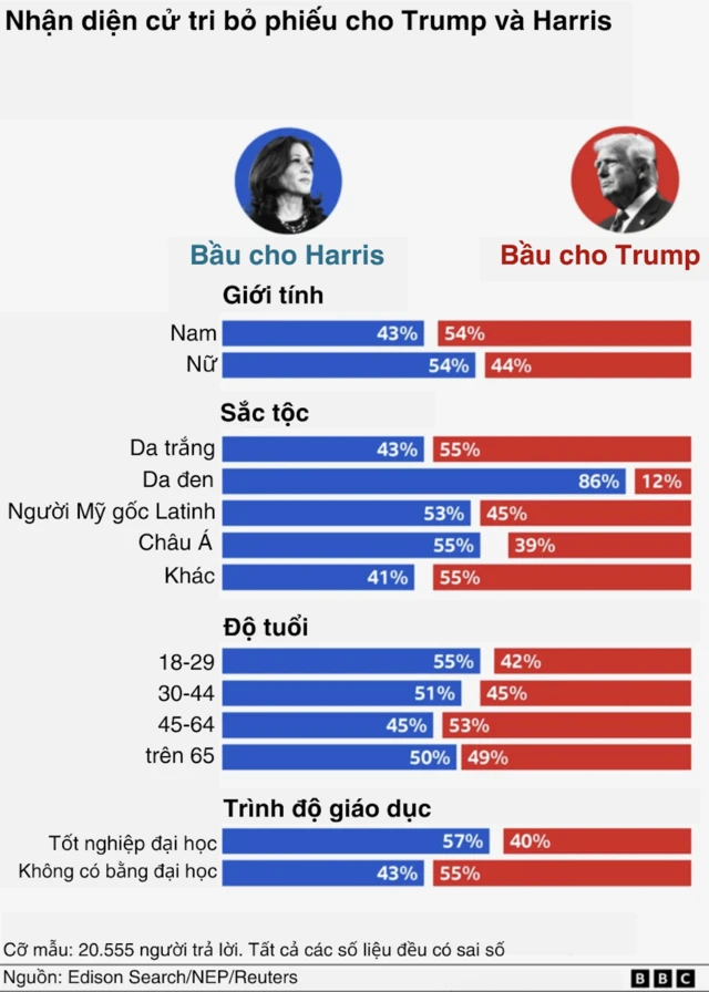 Số liệu cử tri