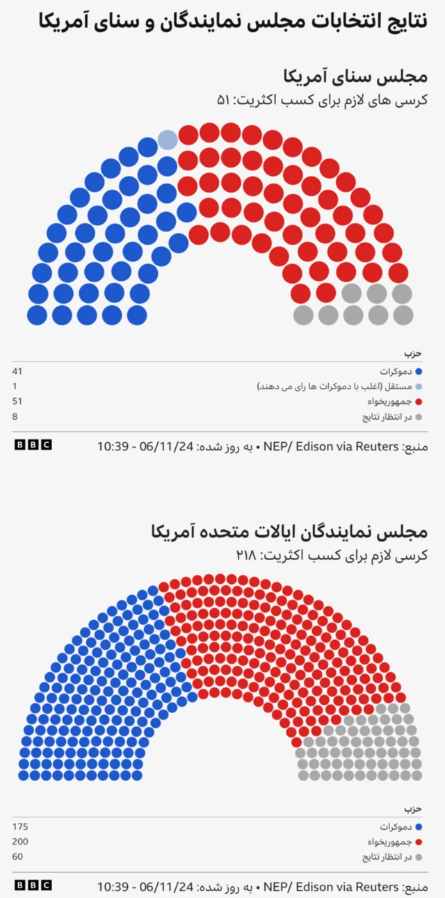 انتخابات کنگره
