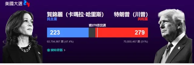 設計圖象顯示特朗普獲 279 張選舉人票，哈里斯獲 223 張選舉人票