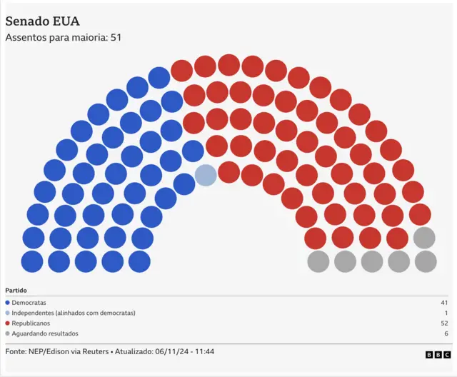 Gráfico mostra a divisão do Senado entre republicanos e democratas