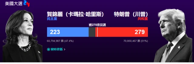 voting result