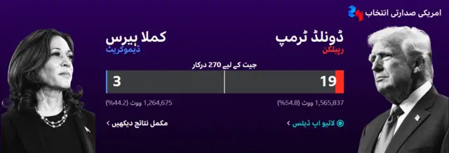 ٹرمپ، ہیرس